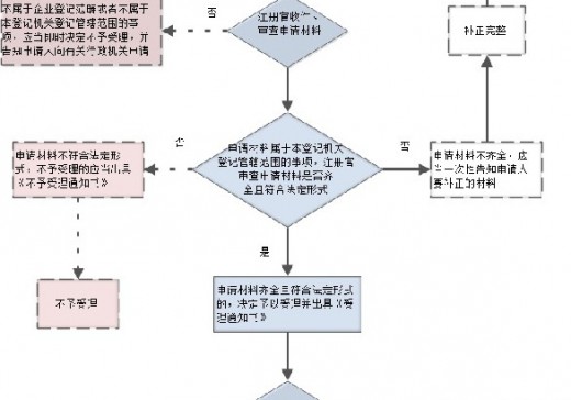 企業(yè)設(shè)立登記辦事流程圖